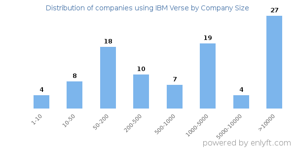 Companies using IBM Verse, by size (number of employees)