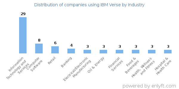 Companies using IBM Verse - Distribution by industry