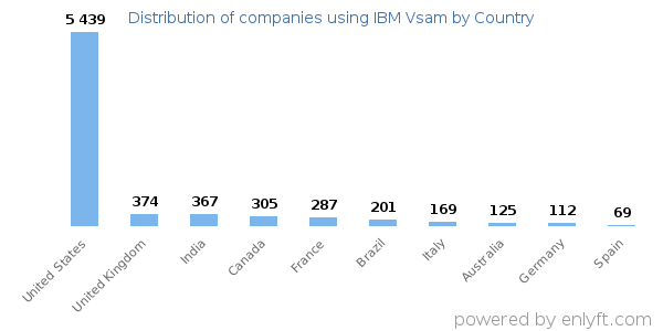 IBM Vsam customers by country