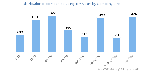 Companies using IBM Vsam, by size (number of employees)