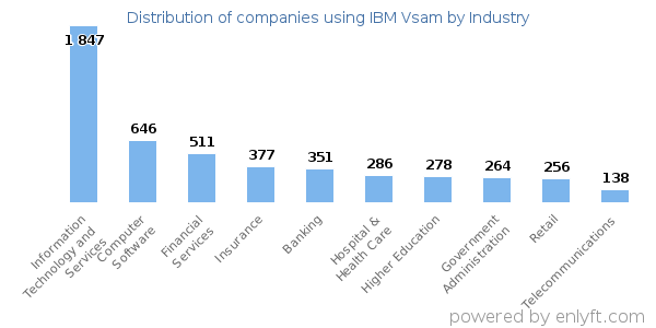 Companies using IBM Vsam - Distribution by industry