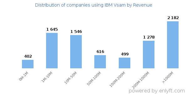IBM Vsam clients - distribution by company revenue