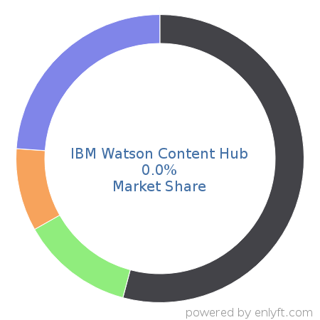 IBM Watson Content Hub market share in Web Content Management is about 0.0%