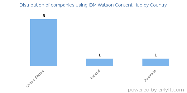 IBM Watson Content Hub customers by country