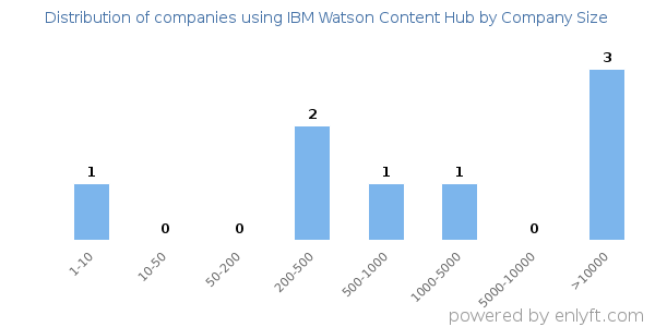 Companies using IBM Watson Content Hub, by size (number of employees)