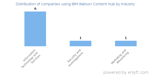 Companies using IBM Watson Content Hub - Distribution by industry
