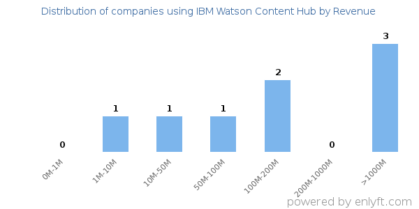 IBM Watson Content Hub clients - distribution by company revenue