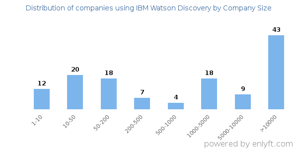 Companies using IBM Watson Discovery, by size (number of employees)
