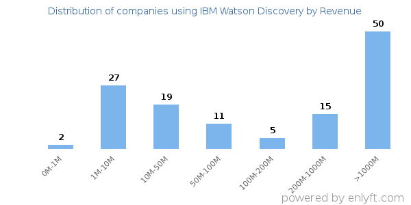 IBM Watson Discovery clients - distribution by company revenue