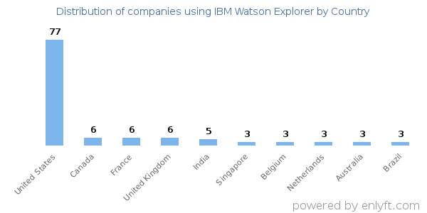 IBM Watson Explorer customers by country