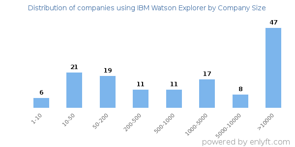 Companies using IBM Watson Explorer, by size (number of employees)