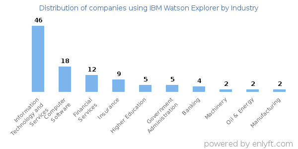 Companies using IBM Watson Explorer - Distribution by industry