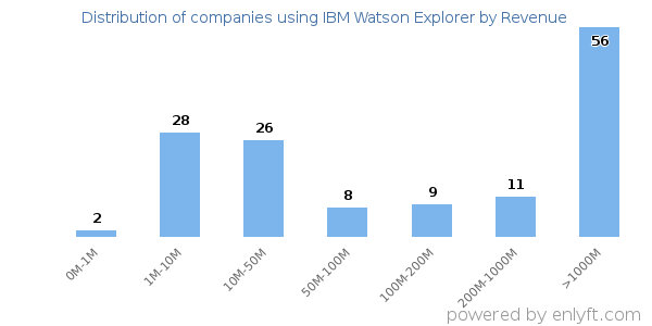 IBM Watson Explorer clients - distribution by company revenue