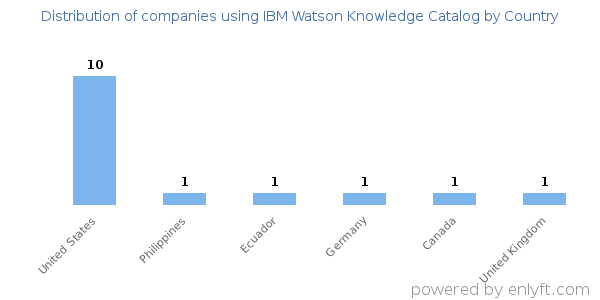 IBM Watson Knowledge Catalog customers by country