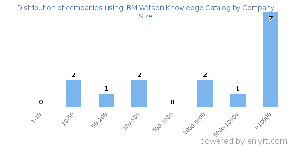 Companies using IBM Watson Knowledge Catalog, by size (number of employees)