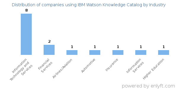 Companies using IBM Watson Knowledge Catalog - Distribution by industry