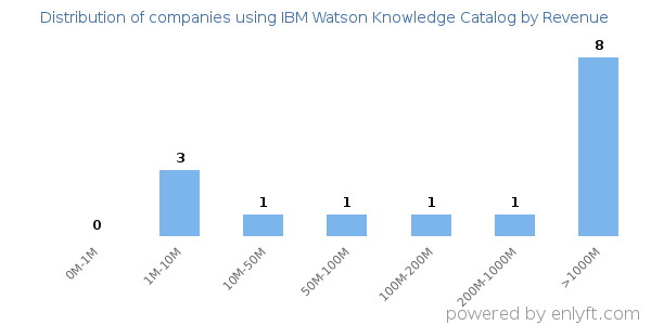 IBM Watson Knowledge Catalog clients - distribution by company revenue