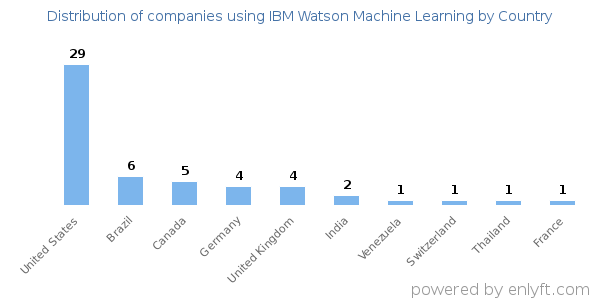 IBM Watson Machine Learning customers by country