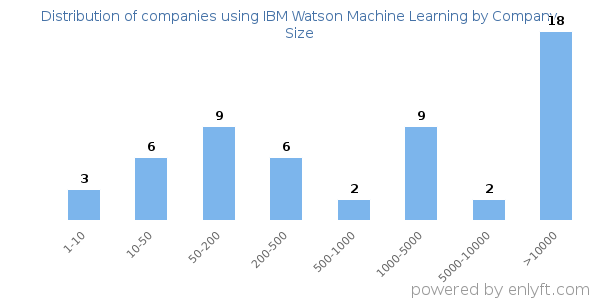 Companies using IBM Watson Machine Learning, by size (number of employees)