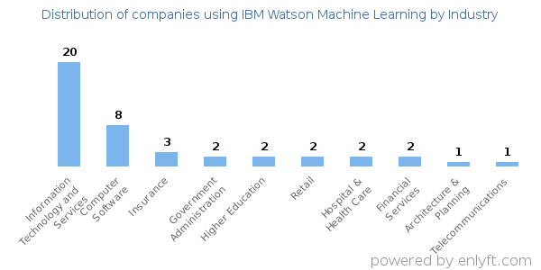 Companies using IBM Watson Machine Learning - Distribution by industry
