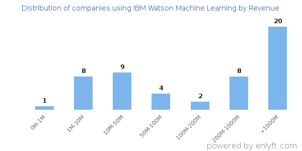 IBM Watson Machine Learning clients - distribution by company revenue