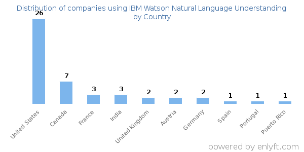 IBM Watson Natural Language Understanding customers by country