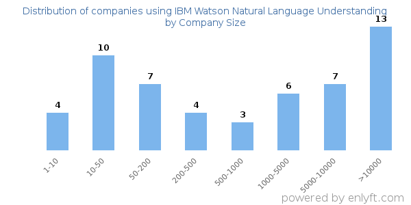 Companies using IBM Watson Natural Language Understanding, by size (number of employees)