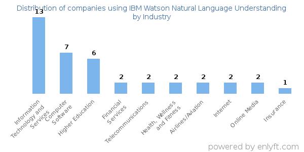 Companies using IBM Watson Natural Language Understanding - Distribution by industry