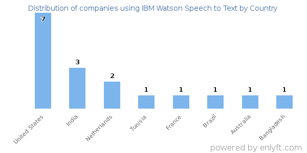 IBM Watson Speech to Text customers by country