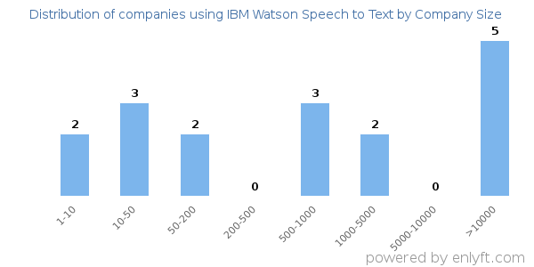 Companies using IBM Watson Speech to Text, by size (number of employees)