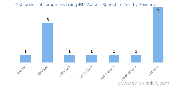 IBM Watson Speech to Text clients - distribution by company revenue