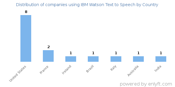 IBM Watson Text to Speech customers by country