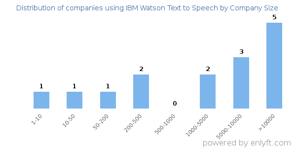 Companies using IBM Watson Text to Speech, by size (number of employees)