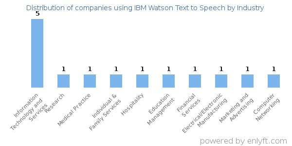 Companies using IBM Watson Text to Speech - Distribution by industry