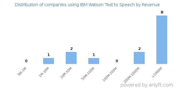 IBM Watson Text to Speech clients - distribution by company revenue