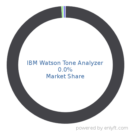 IBM Watson Tone Analyzer market share in Natural Language Processing (NLP) is about 0.0%