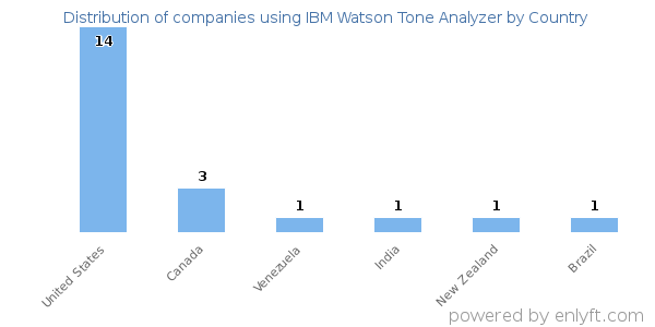 IBM Watson Tone Analyzer customers by country
