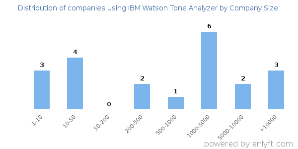 Companies using IBM Watson Tone Analyzer, by size (number of employees)