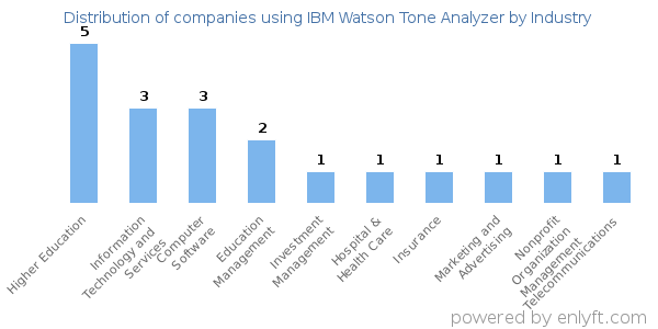 Companies using IBM Watson Tone Analyzer - Distribution by industry