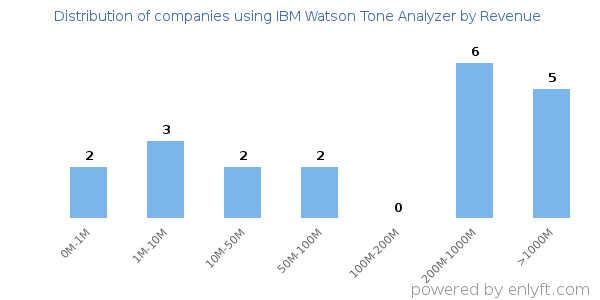 IBM Watson Tone Analyzer clients - distribution by company revenue