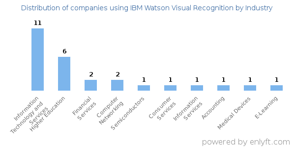 Companies using IBM Watson Visual Recognition - Distribution by industry