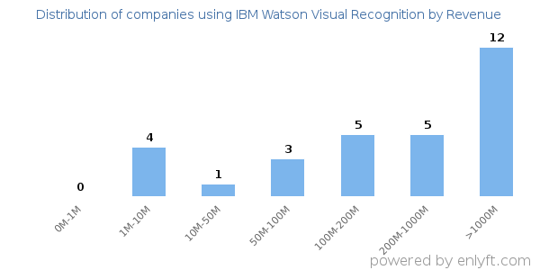 IBM Watson Visual Recognition clients - distribution by company revenue