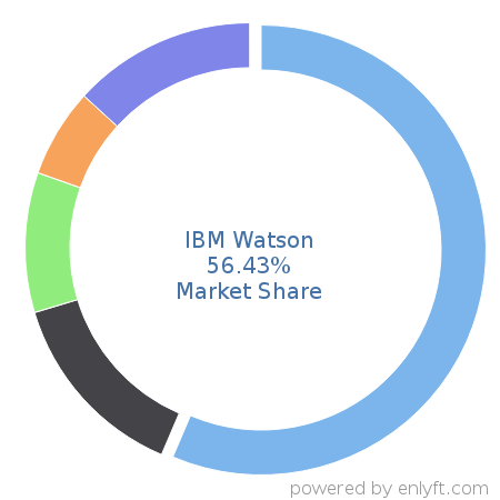 IBM Watson market share in AI Frameworks is about 56.43%