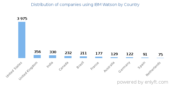IBM Watson customers by country