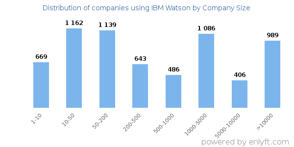 Companies using IBM Watson, by size (number of employees)
