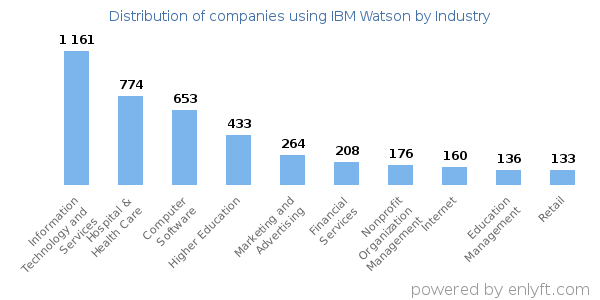 Companies using IBM Watson - Distribution by industry