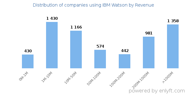 IBM Watson clients - distribution by company revenue