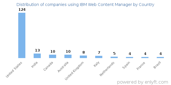 IBM Web Content Manager customers by country