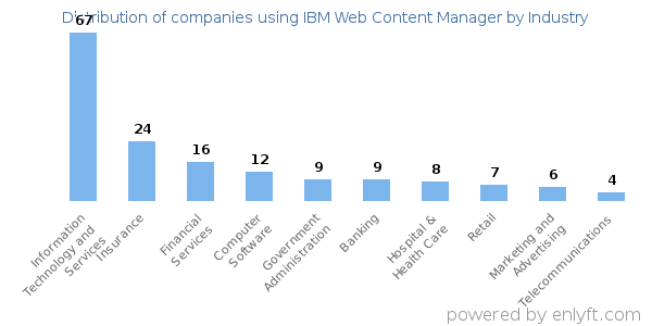 Companies using IBM Web Content Manager - Distribution by industry