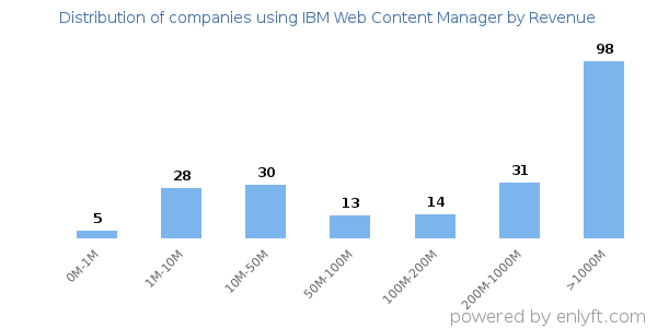 IBM Web Content Manager clients - distribution by company revenue